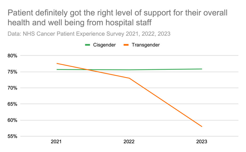 Patient definitely got the right level of support for their overall health and well being from hospital staff