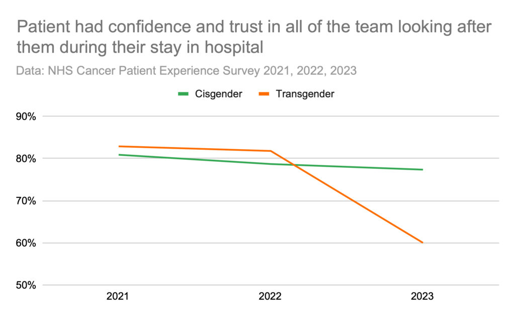 Patient had confidence and trust in all of the team looking after them during their stay in hospital