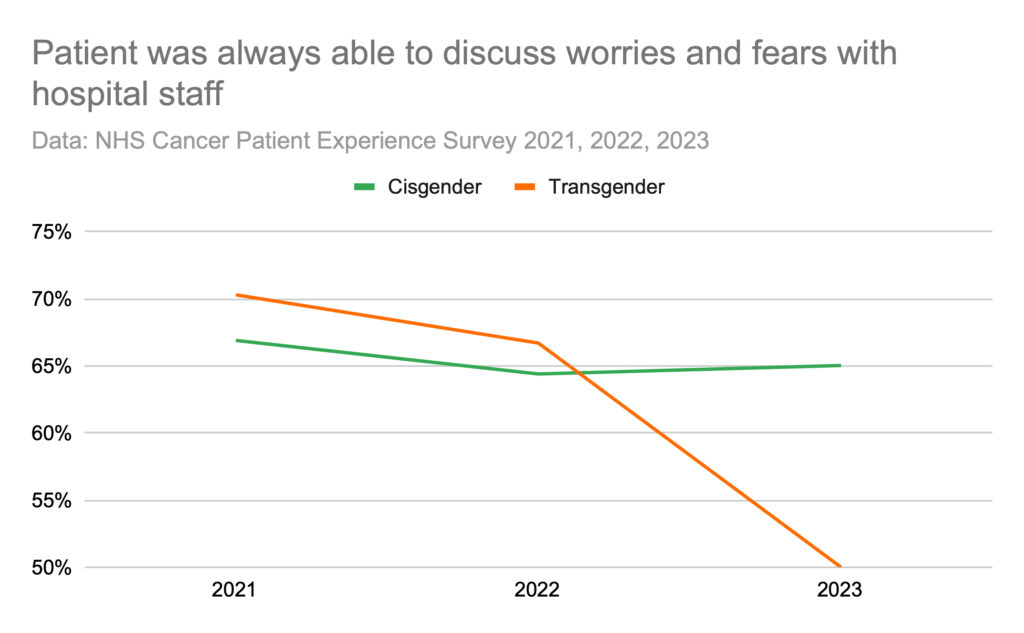 Patient was always able to discuss worries and fears with hospital staff