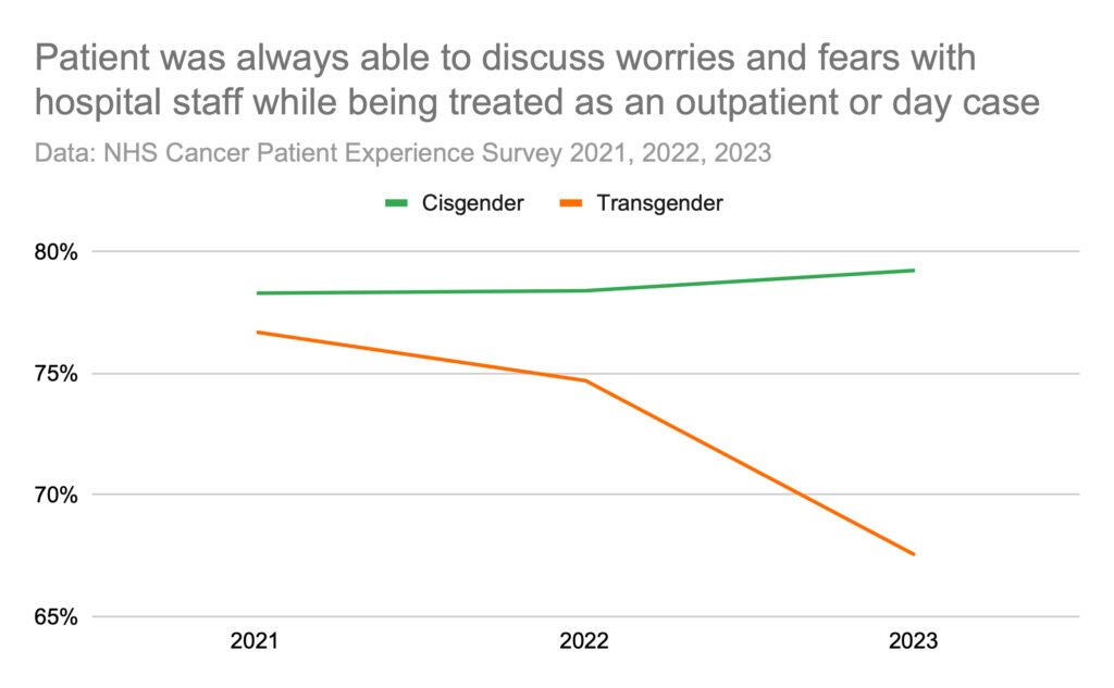 Patient was always able to discuss worries and fears with hospital staff while being treated as an outpatient or day case
