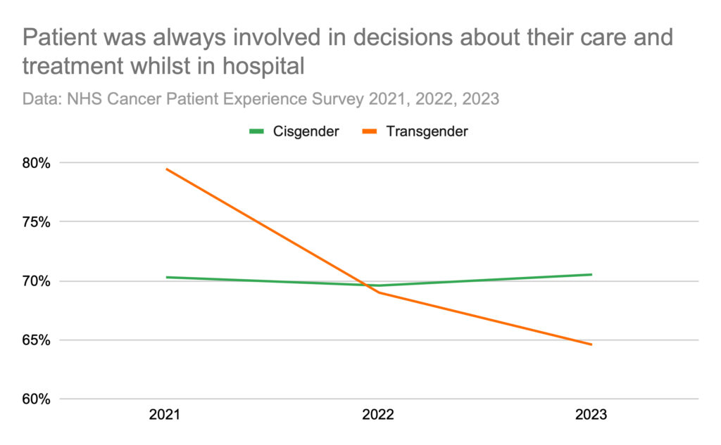 Patient was always involved in decisions about their care and treatment whilst in hospital